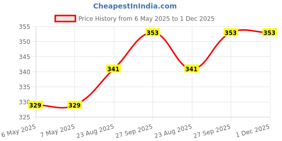 industrybuying.com BEL MAGNETIC SOLUTIONS Pulse Transformer, 1Ct:1Ct, 420Uh, Smd, S558-5999-46-F bel magnetic solutions Price History Graph from 6 May 2025 to 1 Dec 2025
