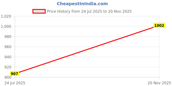 industrybuying.com BEL Patch Cord, Rj45-Rj45 Plug, 7Ft, Grey, BM-6UG007F bel Price History Graph from 24 Jul 2025 to 20 Nov 2025