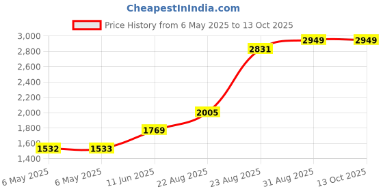 industrybuying.com BEL POWER SOLUTIONS Dc-Dc Converter, 0.6V To 5.5V, 6A, SRPE-06E1A0GE bel power solutions Price History Graph from 6 May 2025 to 12 Oct 2025
