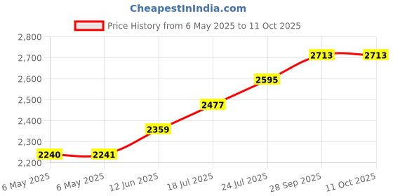 industrybuying.com BEL POWER SOLUTIONS Dc-Dc Converter, 0.75V To 5V, 16A, SRBC-16A2A0G bel power solutions Price History Graph from 6 May 2025 to 11 Oct 2025