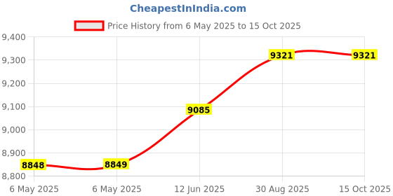 industrybuying.com BEL POWER SOLUTIONS Dc-Dc Converter, 54V, 3A, 0RQB-C5U54LG bel power solutions Price History Graph from 6 May 2025 to 15 Oct 2025