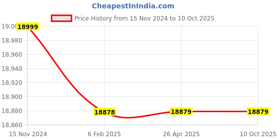 industrybuying.com Belanto Woltman Flange End Class-B Water Flow Meter 100 mm belanto Price History Graph from 15 Nov 2024 to 9 Oct 2025
