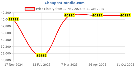 industrybuying.com Belanto Woltman Flange End Class-B Water Flow Meter 200 mm belanto Price History Graph from 17 Nov 2024 to 11 Oct 2025