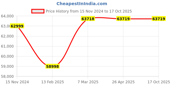 industrybuying.com Belanto Woltman Flange End Class-B Water Flow Meter 300 mm belanto Price History Graph from 15 Nov 2024 to 16 Oct 2025