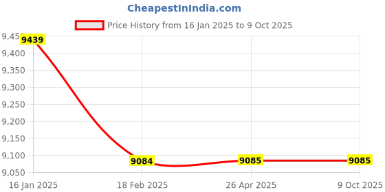 industrybuying.com Belanto Woltman Flange End Class-B Water Flow Meter 50 mm belanto Price History Graph from 16 Jan 2025 to 9 Oct 2025