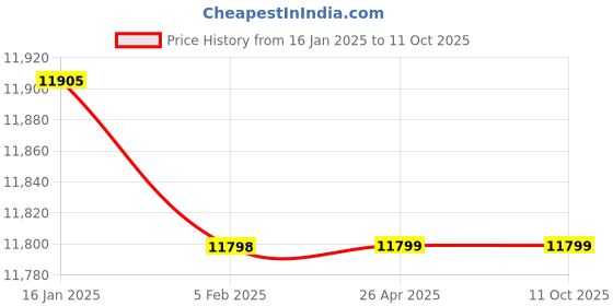 industrybuying.com Belanto Woltman Flange End Class-B Water Flow Meter 80 mm belanto Price History Graph from 16 Jan 2025 to 11 Oct 2025