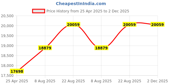 industrybuying.com BELDEN CABLE, 4 PAIR, 100M, CAT6, GREY, 7812E.00B100 belden Price History Graph from 25 Apr 2025 to 2 Dec 2025
