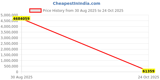 industrybuying.com BELDEN Cable, 6Core, 24Awg, 152M, 300V, 9536 060U500 belden Price History Graph from 30 Aug 2025 to 24 Oct 2025