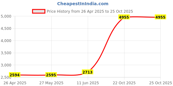 industrybuying.com BELDEN CABLE, 8164, 4PAIR, PER M, 8164 belden Price History Graph from 26 Apr 2025 to 25 Oct 2025