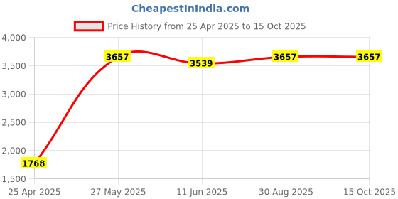 industrybuying.com BELDEN CABLE, 8778, 6PAIR, PER M, 8778 belden Price History Graph from 25 Apr 2025 to 15 Oct 2025