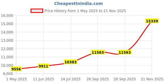 industrybuying.com BELDEN CABLE, 9503, 3PAIR, 30.5M, 9503 060U100 belden Price History Graph from 1 May 2025 to 21 Nov 2025