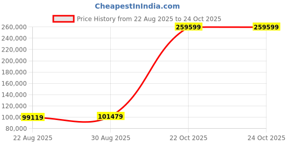 industrybuying.com BELDEN Cable, 9503, 3Pair, 305M, 9503 060U1000 belden Price History Graph from 22 Aug 2025 to 24 Oct 2025