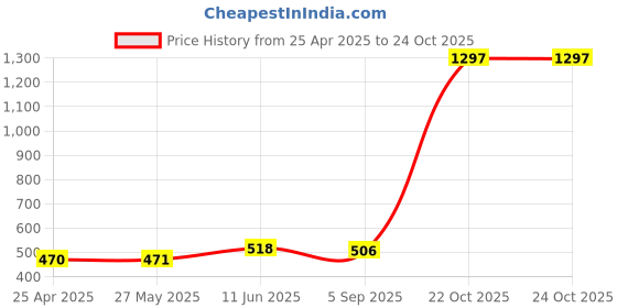 industrybuying.com BELDEN CABLE, 9503, 3PAIR, PER M, 9503 belden Price History Graph from 25 Apr 2025 to 24 Oct 2025