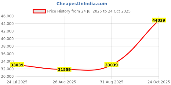 industrybuying.com BELDEN Cable, 9534, 4Core, 152M, 9534.00153 belden Price History Graph from 24 Jul 2025 to 24 Oct 2025