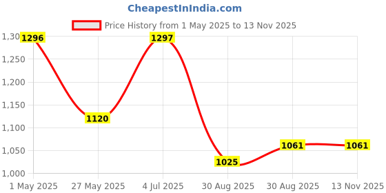 industrybuying.com BELDEN CABLE 9536, 6CORE, PER M, 9536 belden Price History Graph from 1 May 2025 to 13 Nov 2025