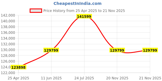 industrybuying.com BELDEN CABLE, CAT 5E, ETHERNET, PUR, 304.8M, 74003PU.01305 belden Price History Graph from 25 Apr 2025 to 21 Nov 2025