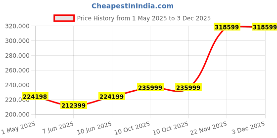 industrybuying.com BELDEN CABLE, RS-485, 1.5 PAIR, 304.8M, 3106A.00305 belden Price History Graph from 1 May 2025 to 3 Dec 2025