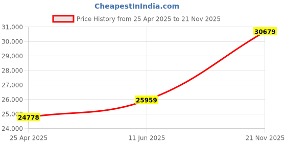industrybuying.com BELDEN CABLE, SEC, SHLD, GREY, 3.9MM, 100M, 4502FE.00100 belden Price History Graph from 25 Apr 2025 to 21 Nov 2025