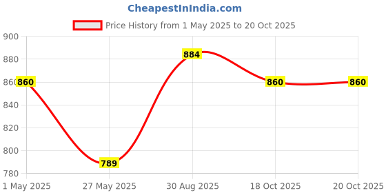 industrybuying.com BELDEN CABLE,MACHFLEX 10X0.75MM2 PVC PVC, PER M, 8GDSY belden Price History Graph from 1 May 2025 to 19 Oct 2025