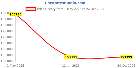 industrybuying.com BELDEN COAX CABLE, RG58A/U, 20AWG, BLK, 305M, 8219 0101000 belden Price History Graph from 1 May 2025 to 24 Oct 2025
