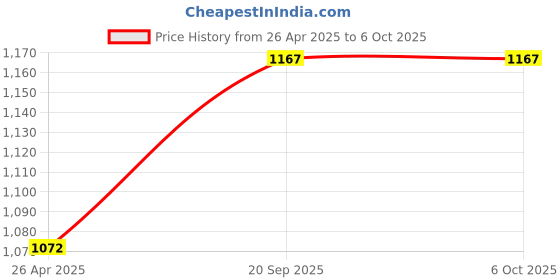 industrybuying.com BELDEN Connector Type:-, DB58BNC belden Price History Graph from 26 Apr 2025 to 6 Oct 2025