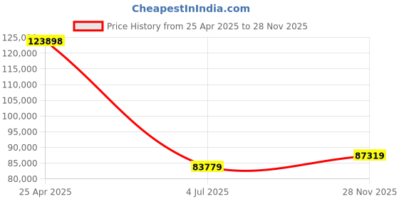 industrybuying.com BELDEN CORDAGE, UNSHIELDED MULTICONDUCTOR, SVT, SO, 4 CONDUCTOR, 18AWG, 100FT, 8454 010100 belden Price History Graph from 25 Apr 2025 to 28 Nov 2025