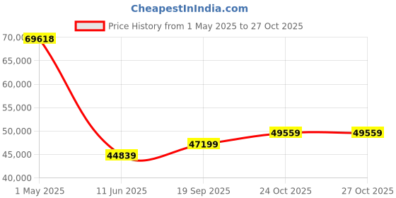 industrybuying.com BELDEN MULTICORE CABLE, 8CON, 152.4M, 300V, 5306UE 008500 belden Price History Graph from 1 May 2025 to 27 Oct 2025