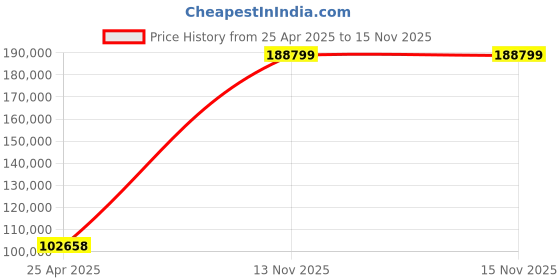 industrybuying.com BELDEN NETWORK CABLE, 24AWG, PVC, 1000FT, 7930A 0101000 belden Price History Graph from 25 Apr 2025 to 15 Nov 2025