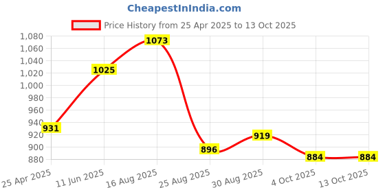industrybuying.com BELDEN PATCH CORD, RJ45 PLUG-FREE END, BLUE, 1M, C624106001M belden Price History Graph from 25 Apr 2025 to 13 Oct 2025