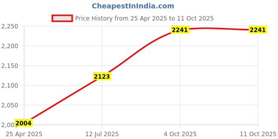 industrybuying.com BELDEN PATCH CORD, RJ45 PLUG-PLUG, CAT6, 10FT, C601109010 belden Price History Graph from 25 Apr 2025 to 11 Oct 2025