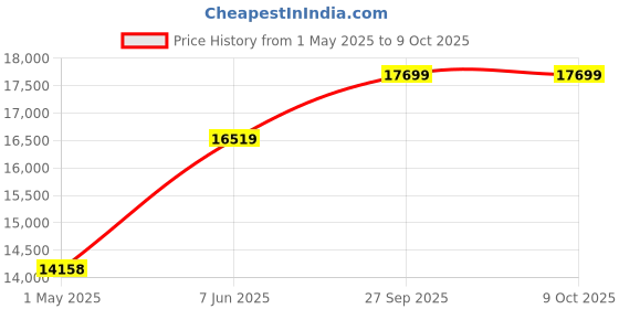 industrybuying.com BELDEN RJ45 CONN, PLUG, 8P8C, 1PORT, CAT6/6A, CAPFCF-B25 belden Price History Graph from 1 May 2025 to 8 Oct 2025