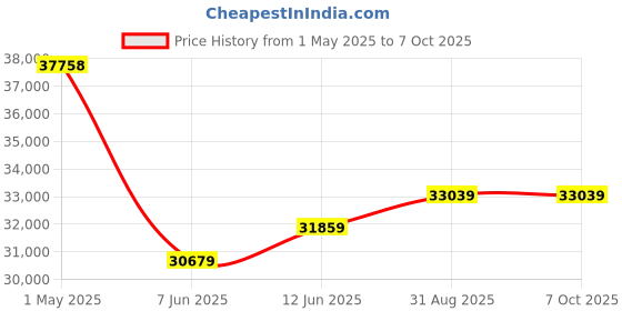 industrybuying.com BELDEN RJ45 CONNECTOR, PLUG, 8P8C, 1PORT, CAT6A, RVAFPUBK-B24 belden Price History Graph from 1 May 2025 to 7 Oct 2025