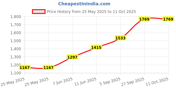 industrybuying.com BELDEN RJ45 CONNECTOR, PLUG, 8P8C, 1PORT, CAT6A, RVAFPUBK-S1 belden Price History Graph from 25 May 2025 to 10 Oct 2025