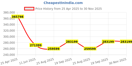 industrybuying.com BELDEN SHIELDED CABLE MULTIPAIR, 2PAIR, 20AWG, 500FT, 300V, CHROME, 9402 060U500 belden Price History Graph from 25 Apr 2025 to 30 Nov 2025
