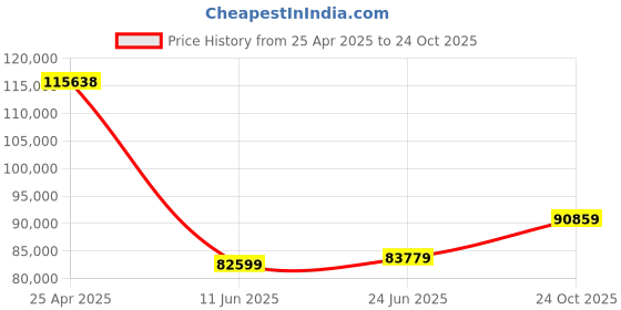 industrybuying.com BELDEN SHIELDED CABLE MULTIPAIR, 5PAIR, 22AWG, 100FT, 300V, 8305 060100 belden Price History Graph from 25 Apr 2025 to 24 Oct 2025