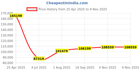 industrybuying.com BELDEN SHIELDED MULTICONDUCTOR CABLE, 15 CONDUCTOR, 22AWG, 100FT, 300V, 9947 060100 belden Price History Graph from 25 Apr 2025 to 6 Nov 2025