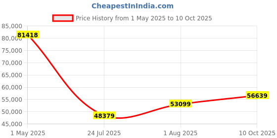 industrybuying.com BELDEN SHIELDED MULTICONDUCTOR CABLE, 15 CONDUCTOR, 24AWG, 100FT, 300V, 9541 060100 belden Price History Graph from 1 May 2025 to 10 Oct 2025