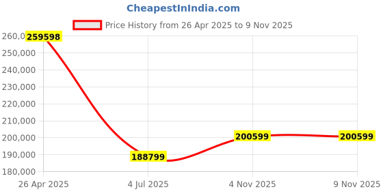 industrybuying.com BELDEN SHIELDED MULTICONDUCTOR CABLE, 4 CONDUCTOR, 18AWG, 500FT, 300V, 9418 060500 belden Price History Graph from 26 Apr 2025 to 7 Nov 2025