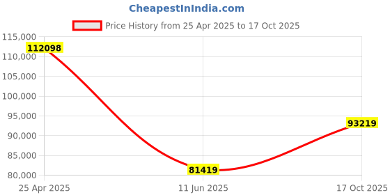 industrybuying.com BELDEN SHIELDED MULTICONDUCTOR CABLE, 4 CONDUCTOR, 22AWG, 100FT, 600V, 9968 009100 belden Price History Graph from 25 Apr 2025 to 17 Oct 2025