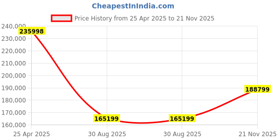 industrybuying.com BELDEN SHIELDED MULTICONDUCTOR CABLE, 8 CONDUCTOR, 20AWG, 100FT, 600V, 8418 010100 belden Price History Graph from 25 Apr 2025 to 21 Nov 2025