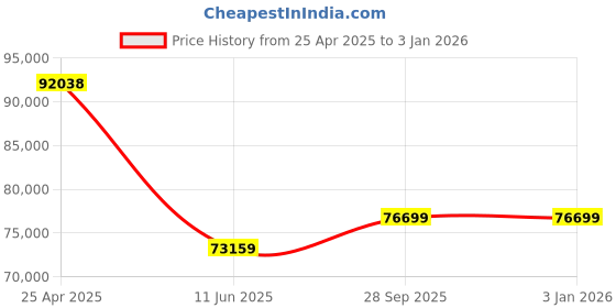 industrybuying.com BELDEN SHIELDED MULTIPAIR CABLE 3PR 100FT 300V CHROME, 9730 060100 belden Price History Graph from 25 Apr 2025 to 31 Dec 2025