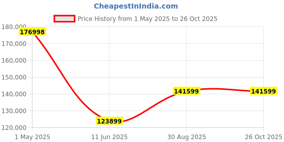 industrybuying.com BELDEN SHIELDED MULTIPAIR CABLE 4PR 100FT 300V CHROME, 8164 060100 belden Price History Graph from 1 May 2025 to 26 Oct 2025