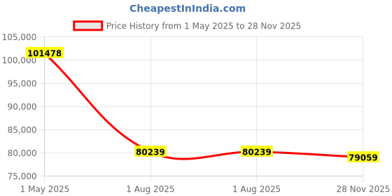 industrybuying.com BELDEN SHIELDED MULTIPAIR CABLE 6PR 100FT 300V CHROME, 8336 060100 belden Price History Graph from 1 May 2025 to 28 Nov 2025