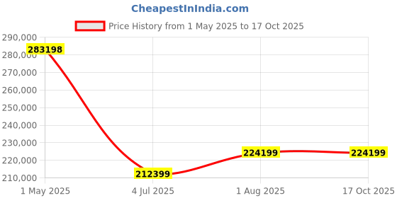 industrybuying.com BELDEN SHLD MULTIPAIR, 2 PAIR, 18AWG, 1000FT, 9552 0601000 belden Price History Graph from 1 May 2025 to 16 Oct 2025