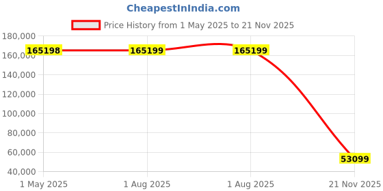 industrybuying.com BELDEN SHLD MULTIPAIR, 2 PAIR, 22AWG, 30.5M, 88723 002100 belden Price History Graph from 1 May 2025 to 21 Nov 2025