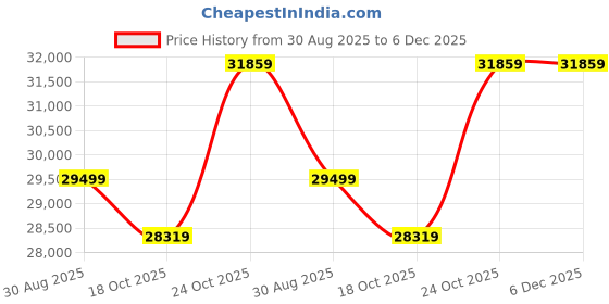 industrybuying.com BELDEN Sleeving, Tubular Wire Braid, 3.048mm, Tin, 50Ft, 8660 00050 (Pack of 50 Pcs) belden Price History Graph from 30 Aug 2025 to 5 Dec 2025