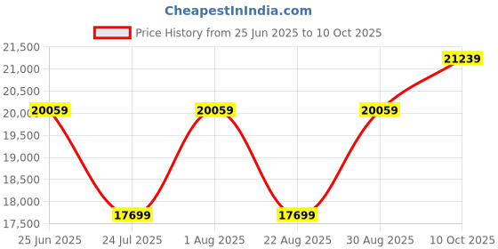 industrybuying.com BELDEN Unshielded Cable Multipair, 1Pair, 18Awg, 100Ft, 300V, Chrome, 8461 060100 (Pack of 100 Pcs) belden Price History Graph from 25 Jun 2025 to 10 Oct 2025