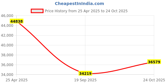 industrybuying.com BELDEN UNSHIELDED MULTICONDUCTOR CABLE 2 CONDUCTOR 24AWG 1000FT, 8782 060U1000 belden Price History Graph from 25 Apr 2025 to 24 Oct 2025