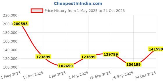 industrybuying.com BELDEN UNSHIELDED MULTICONDUCTOR CABLE 3 CONDUCTOR 18AWG 250FT, 19348 010250 belden Price History Graph from 1 May 2025 to 24 Oct 2025