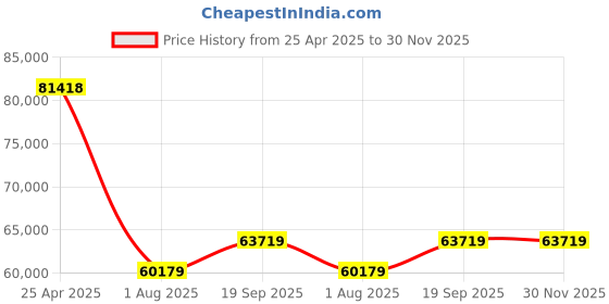 industrybuying.com BELDEN UNSHIELDED MULTICONDUCTOR CABLE, 3 CONDUCTOR, 18AWG,1000FT, 300V, 5301UE 008U1000 belden Price History Graph from 25 Apr 2025 to 30 Nov 2025
